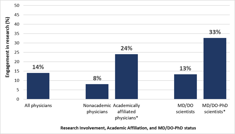Column graph showing physician research involvement by academic affiliation and by MD/DO-PhD status. The graph shows that 14% of all physicians are engaged in research. Research engagement is more common among academically affiliated physicians than physicians outside of academic medicine (24% versus 8%). Engagement in research is more common among MD/DO-PhD scientists than MD/DO scientists without a PhD (33% vs 13%).